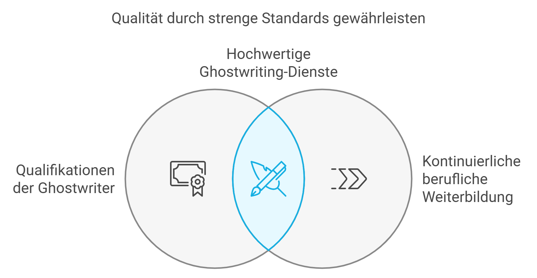 Abb.: Hemen fuer die bachelorarbeitim fach soziale arbeit(Quelle: Basl-Akademie, eigene Darstellung)