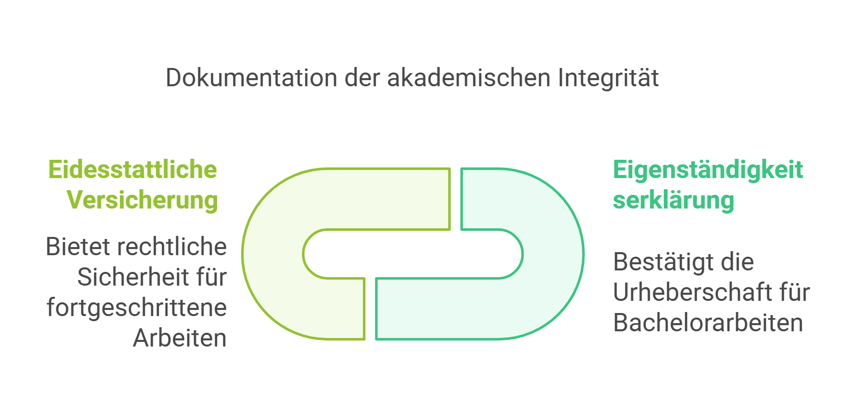 Einsatz von Eigenständigkeitserklärung und eidesstattlicher Versicherung in der Bachelorarbeit