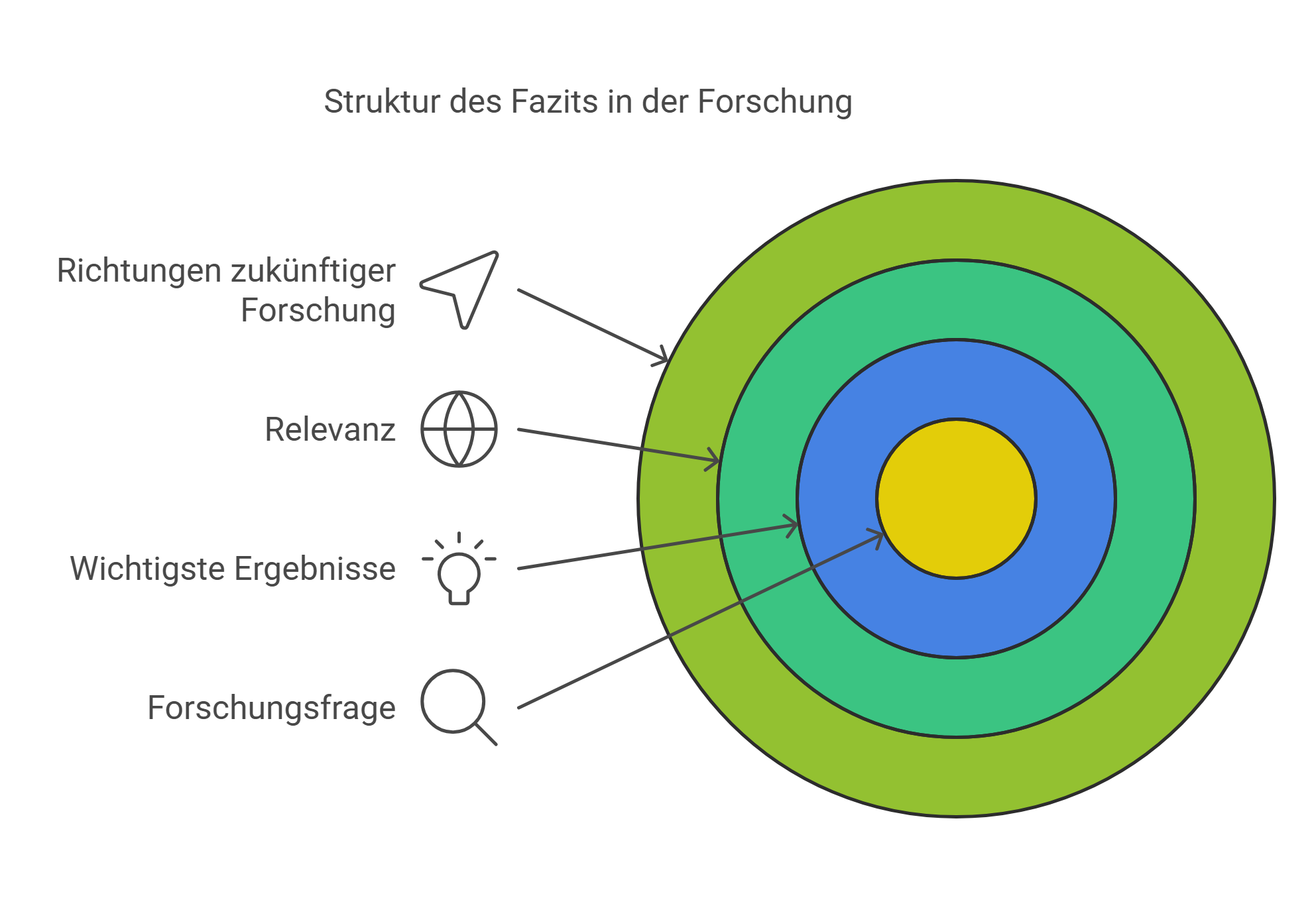 Das Fazit: Abrundung und Beantwortung der Forschungsfrage