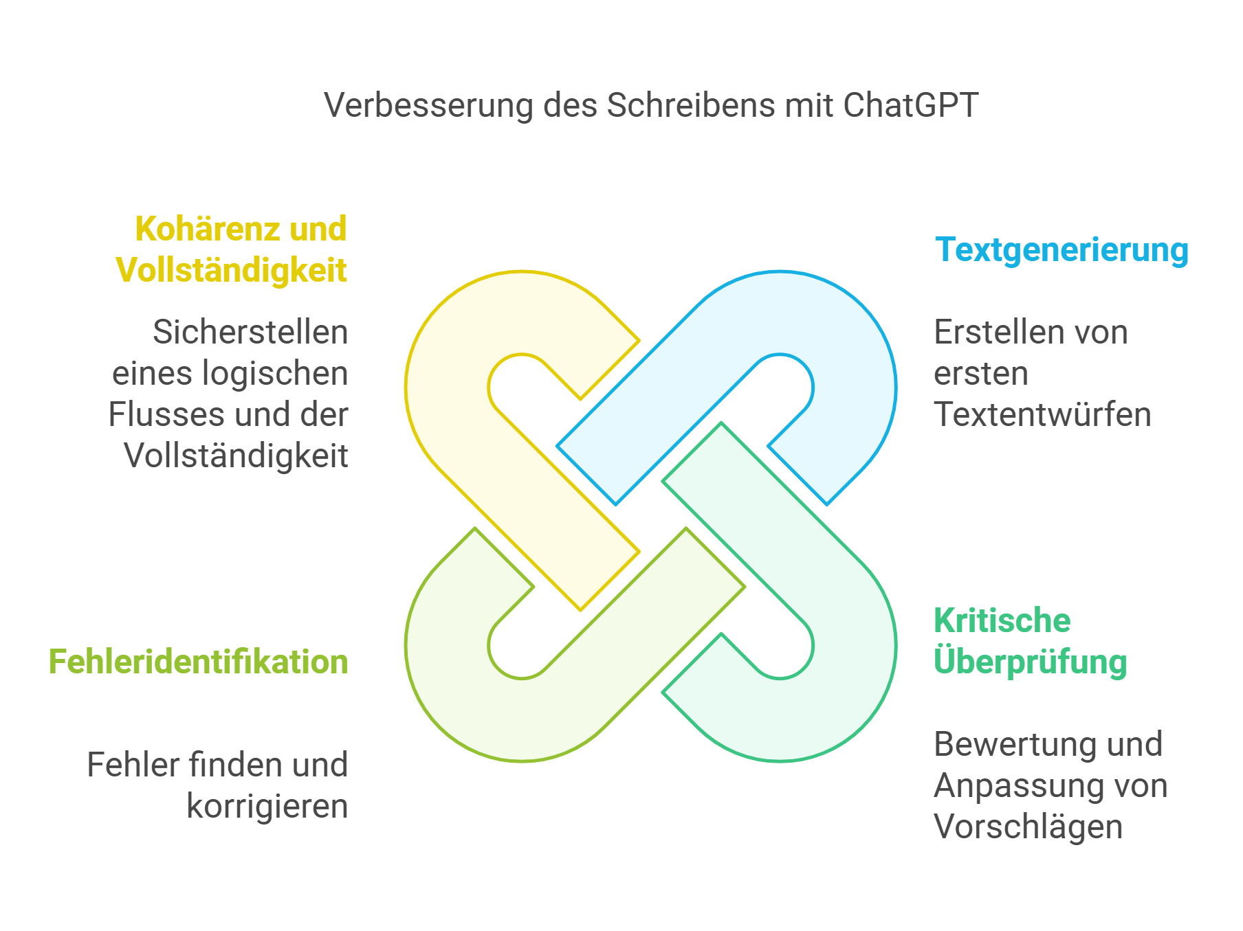 Unterstützung bei Entwurf und Überarbeitung