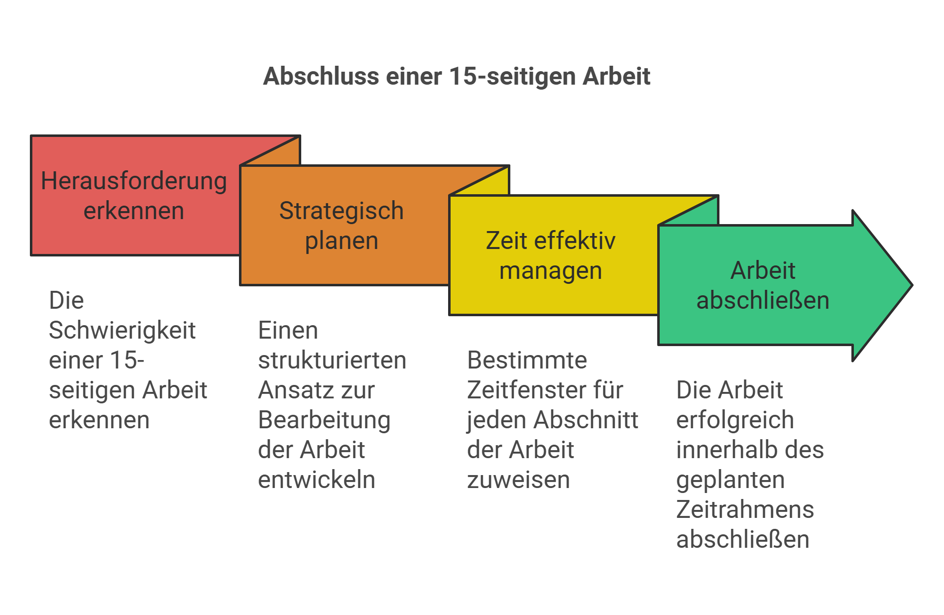 So meistern Sie eine 15-Seiten-Hausarbeit effizient