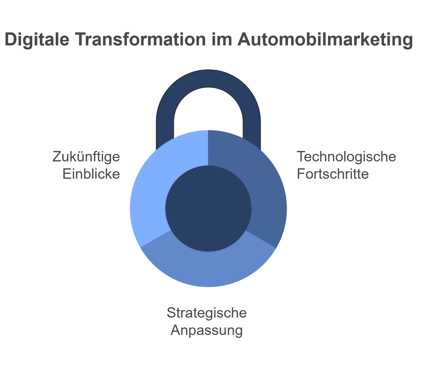 Eine Analyse der Auswirkungen digitaler Technologien auf das Marketing in der Automobilindustrie