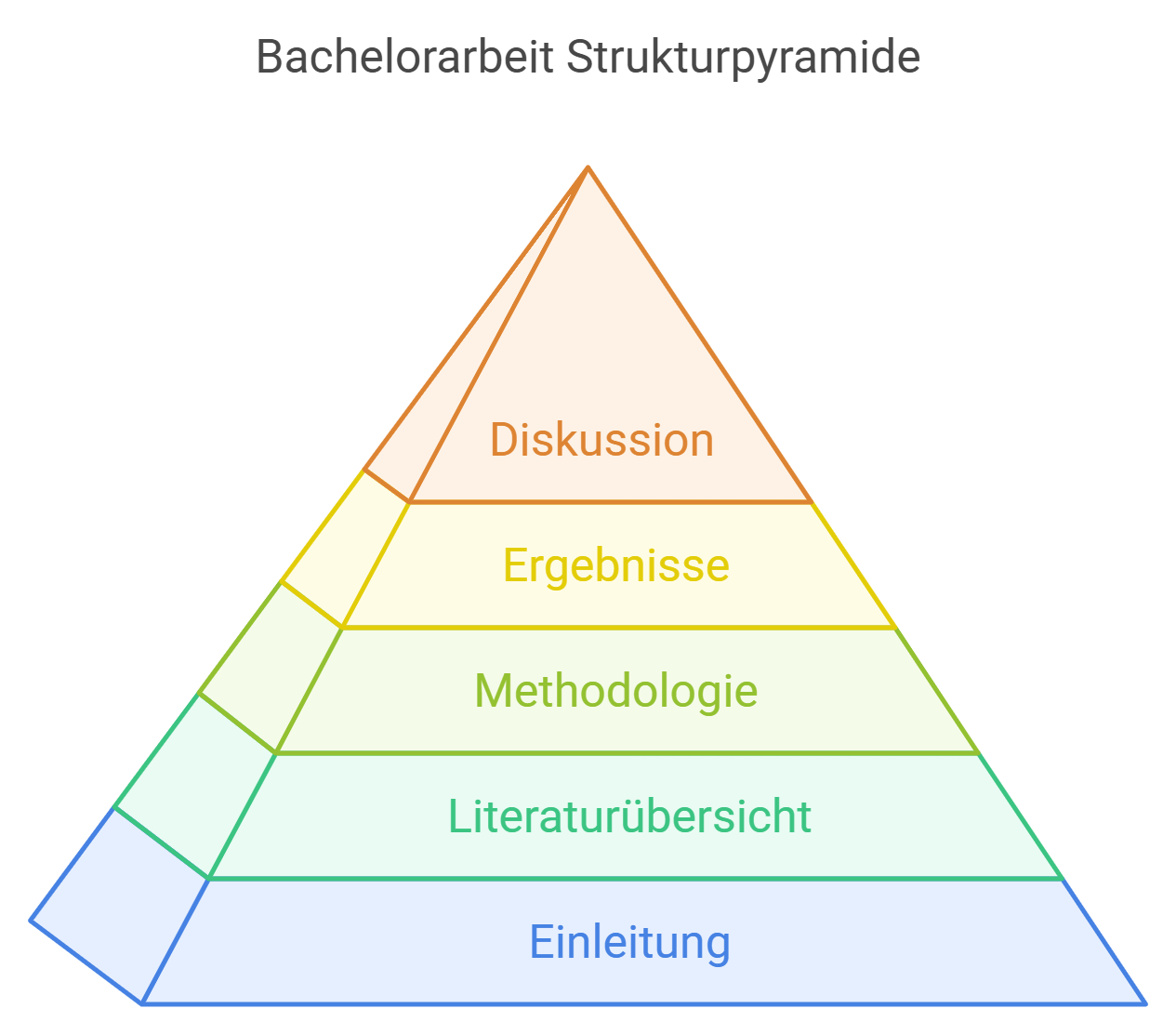 Abb.: Richtlinien und Tipps für die Bachelorarbeit in BWL (Quelle: Basl-Akademie, eigene Darstellung)