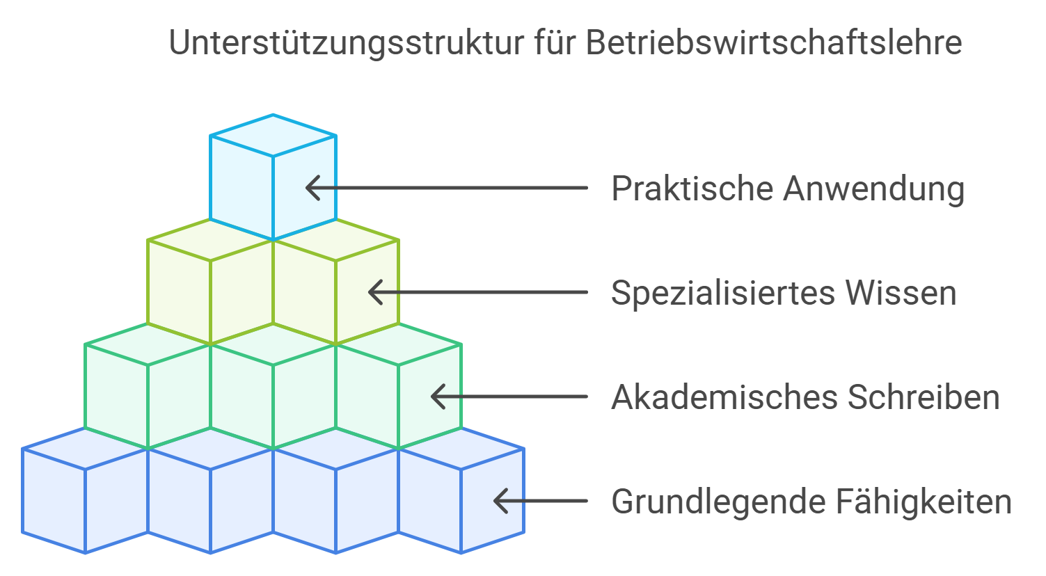 Hilfe beim Schreiben von Forschungsarbeiten über Betriebswirtschaftslehre