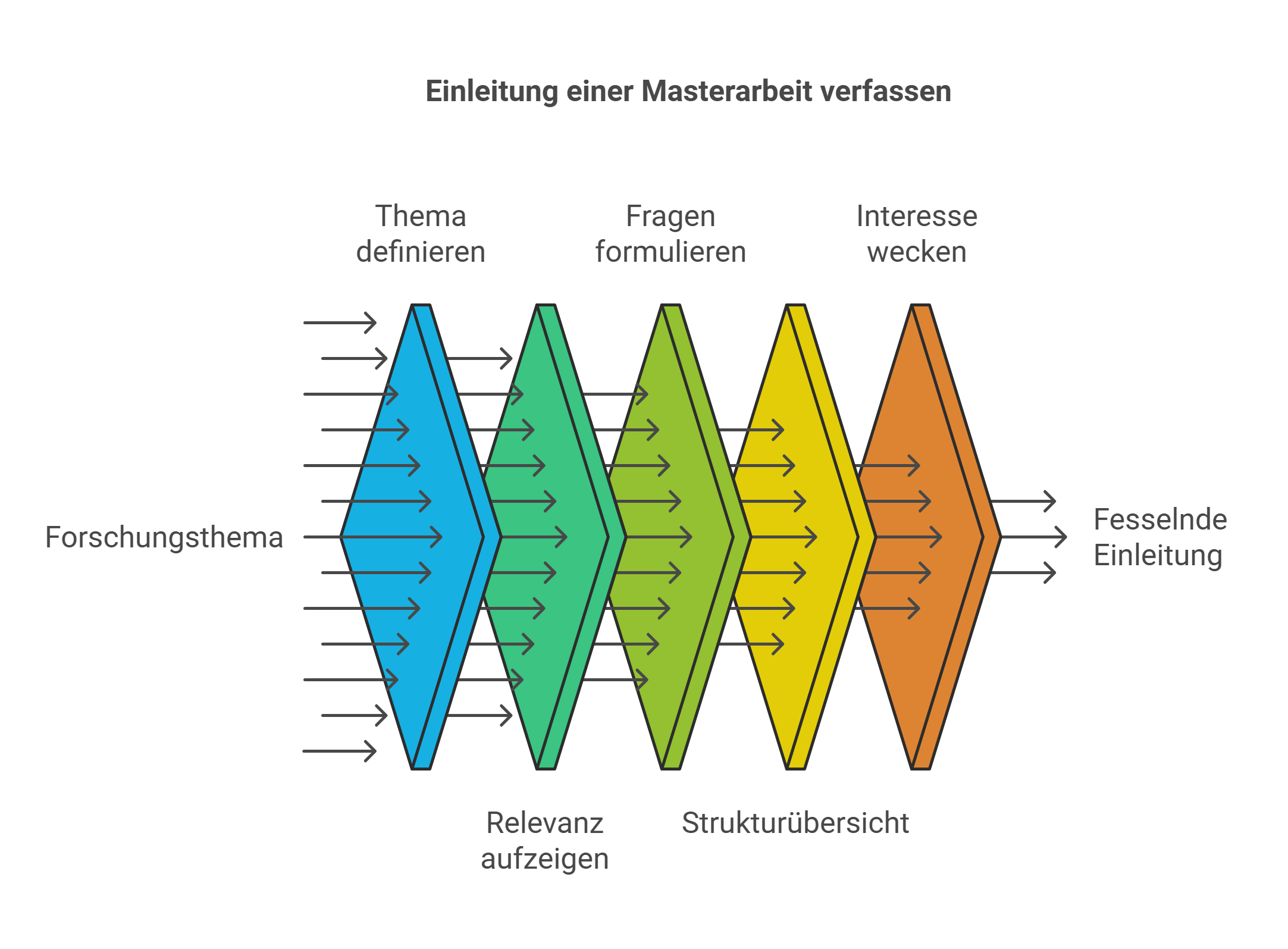 Von der Idee zum wissenschaftlichen Diskurs