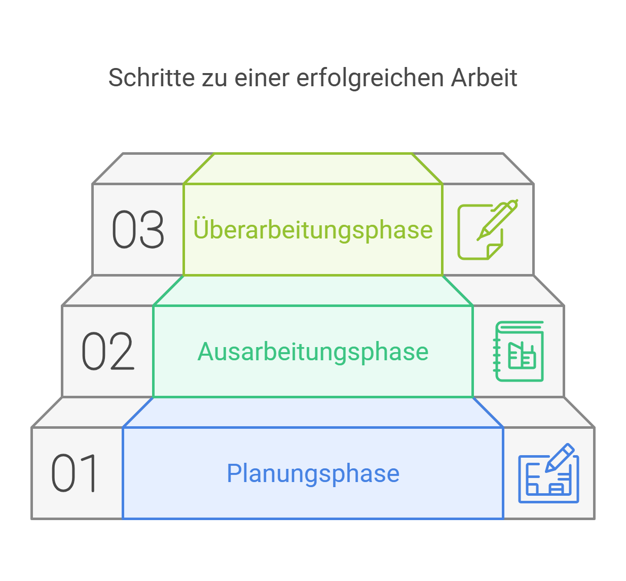  Die drei wichtigen Phasen