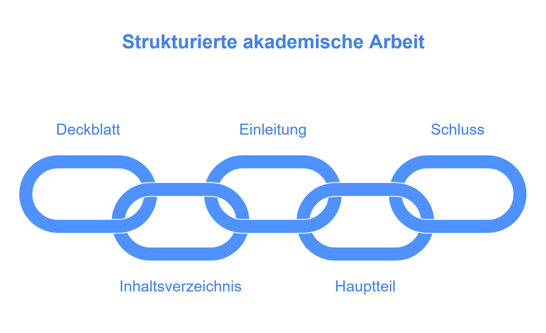 Die richtige Struktur für eine überzeugende Arbeit