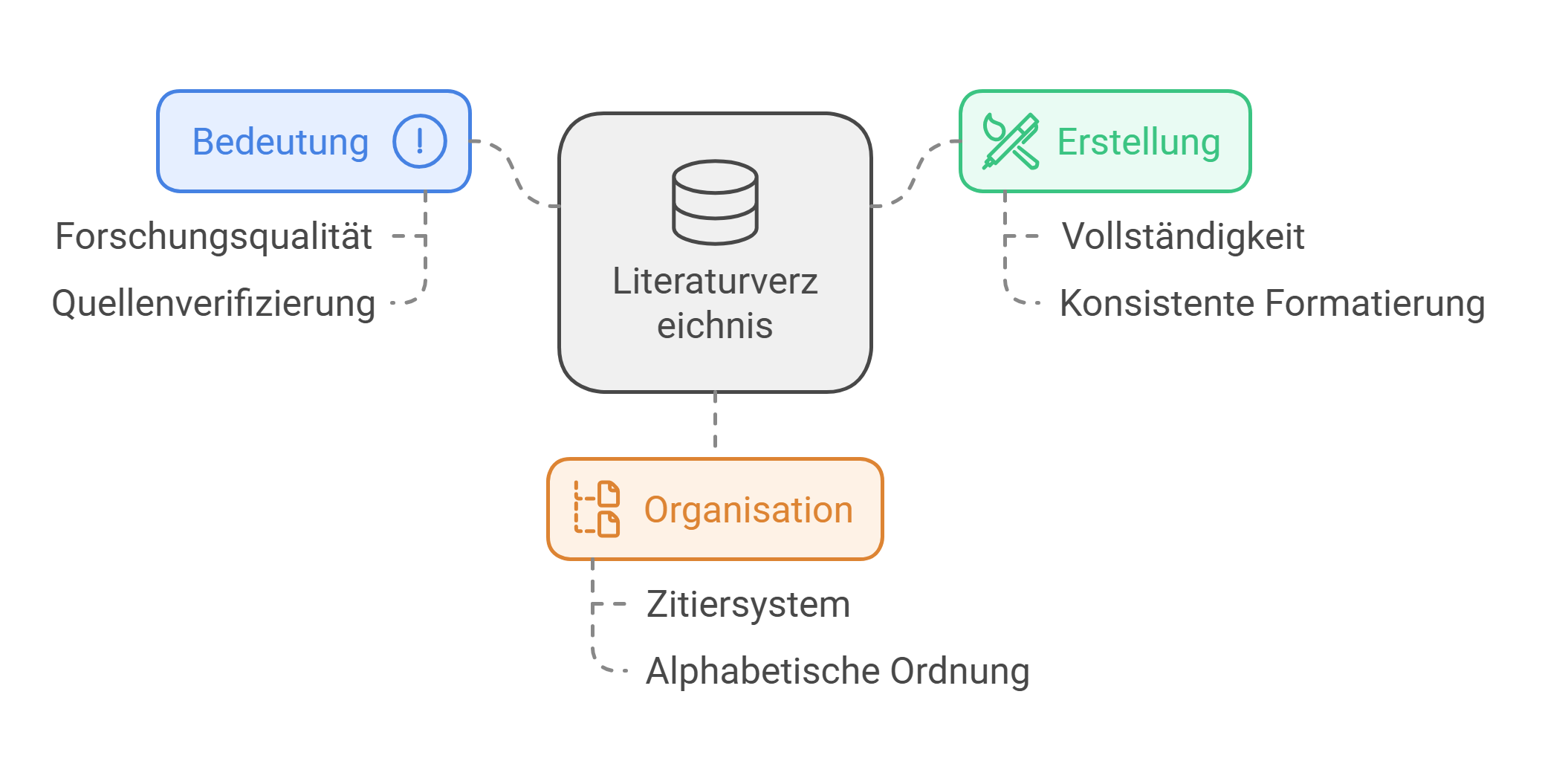 Tipps für eine korrekte und vollständige Erstellung