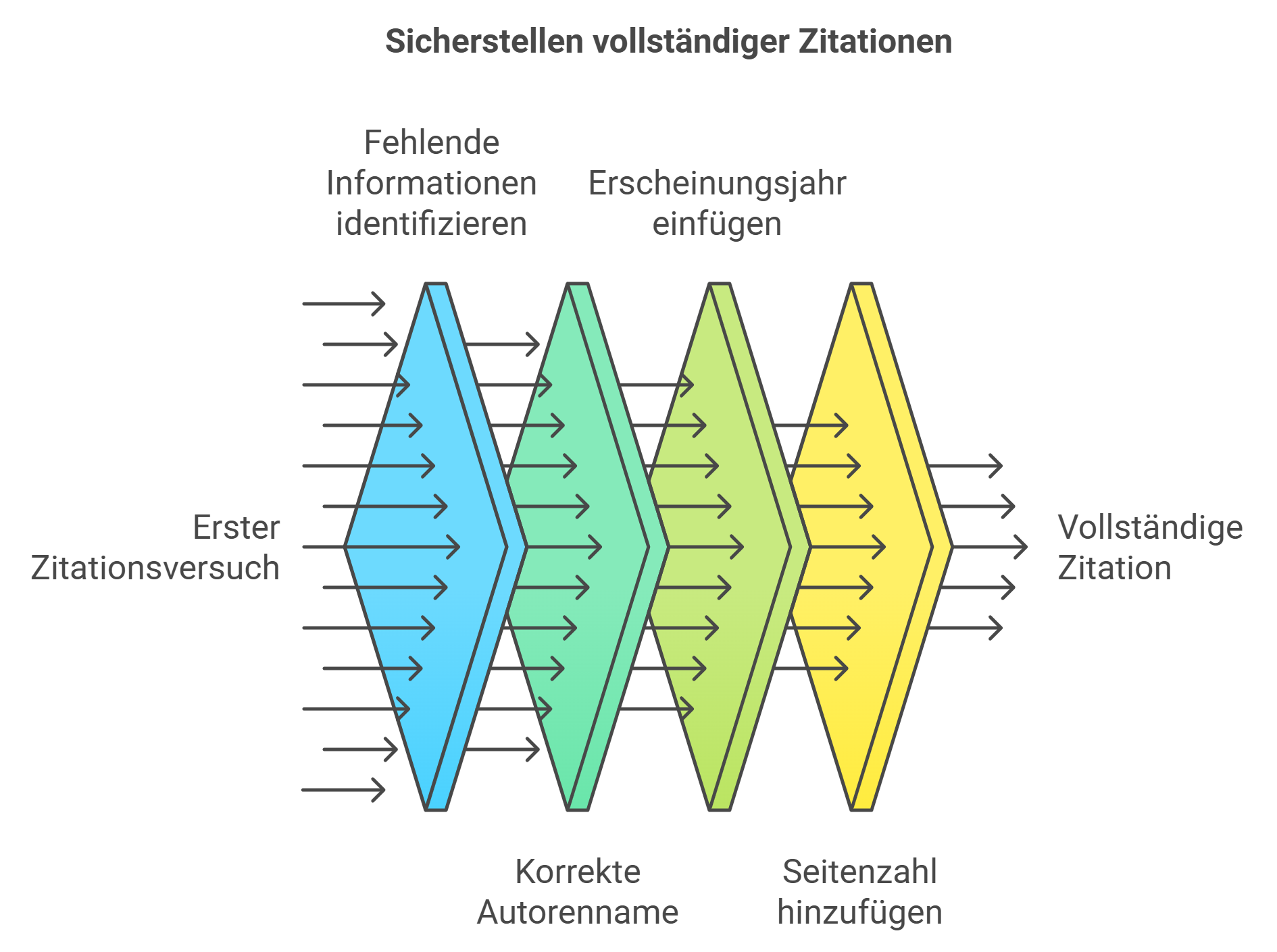 Abb.: Bedeutung der korrekten Anwendung der Harvard-Methode (Quelle: Basl-Akademie, eigene Darstellung)