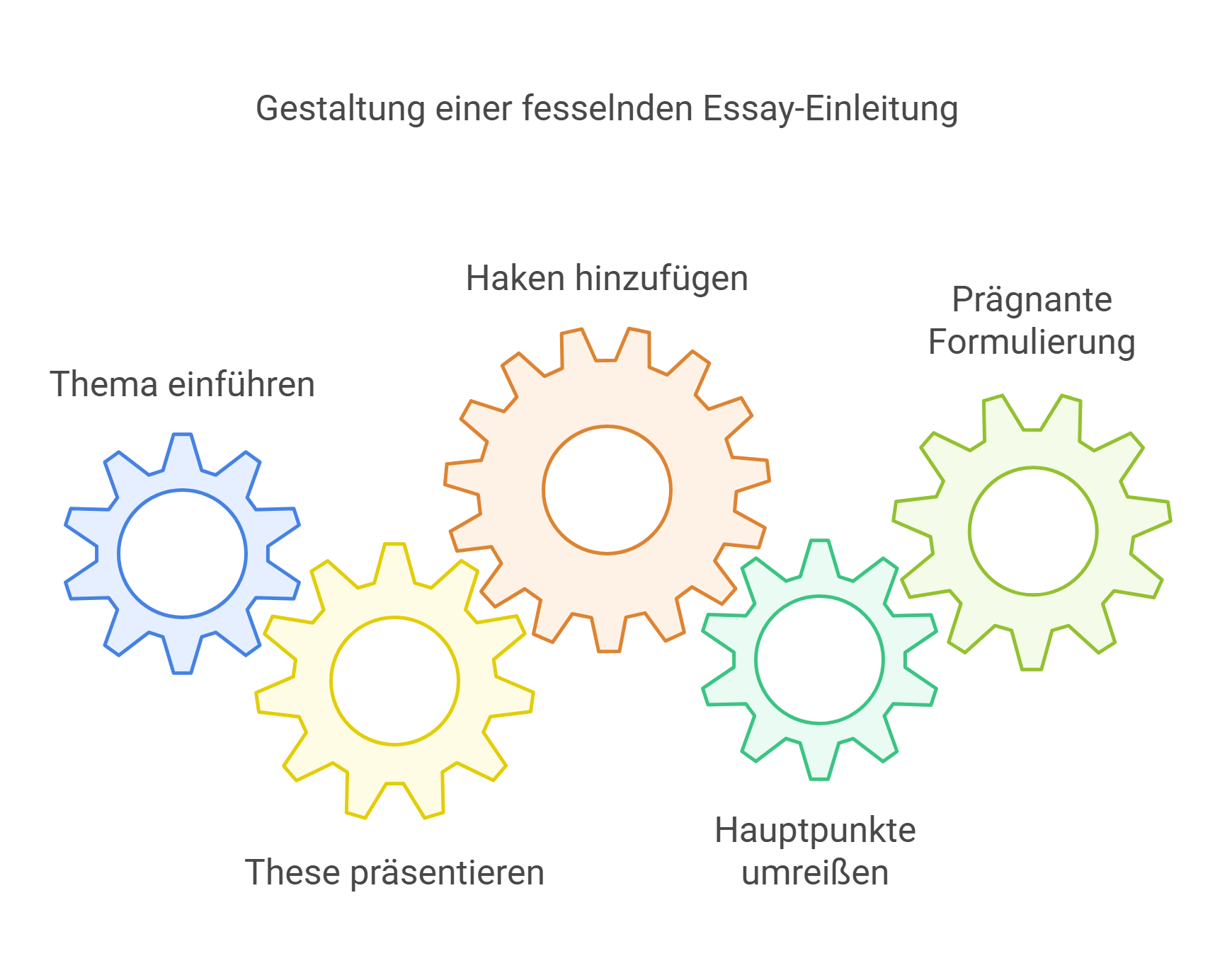 Schritt-für-Schritt-Anleitung zum Schreiben einer Essay Einleitung