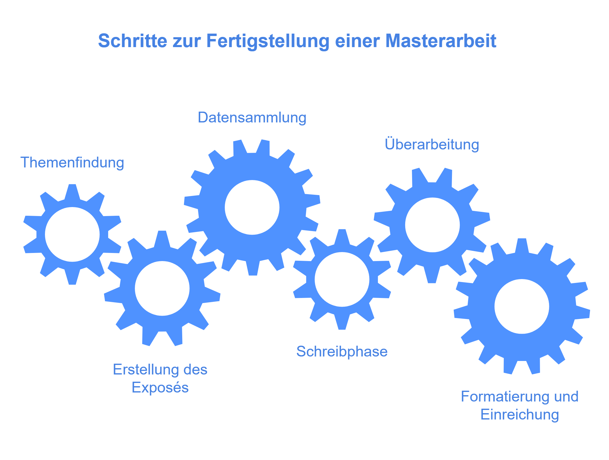 Vorlagen für den Zeitplan