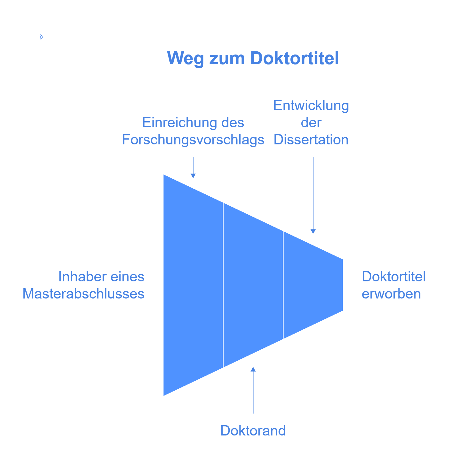 Voraussetzungen und Prozess der Promotion