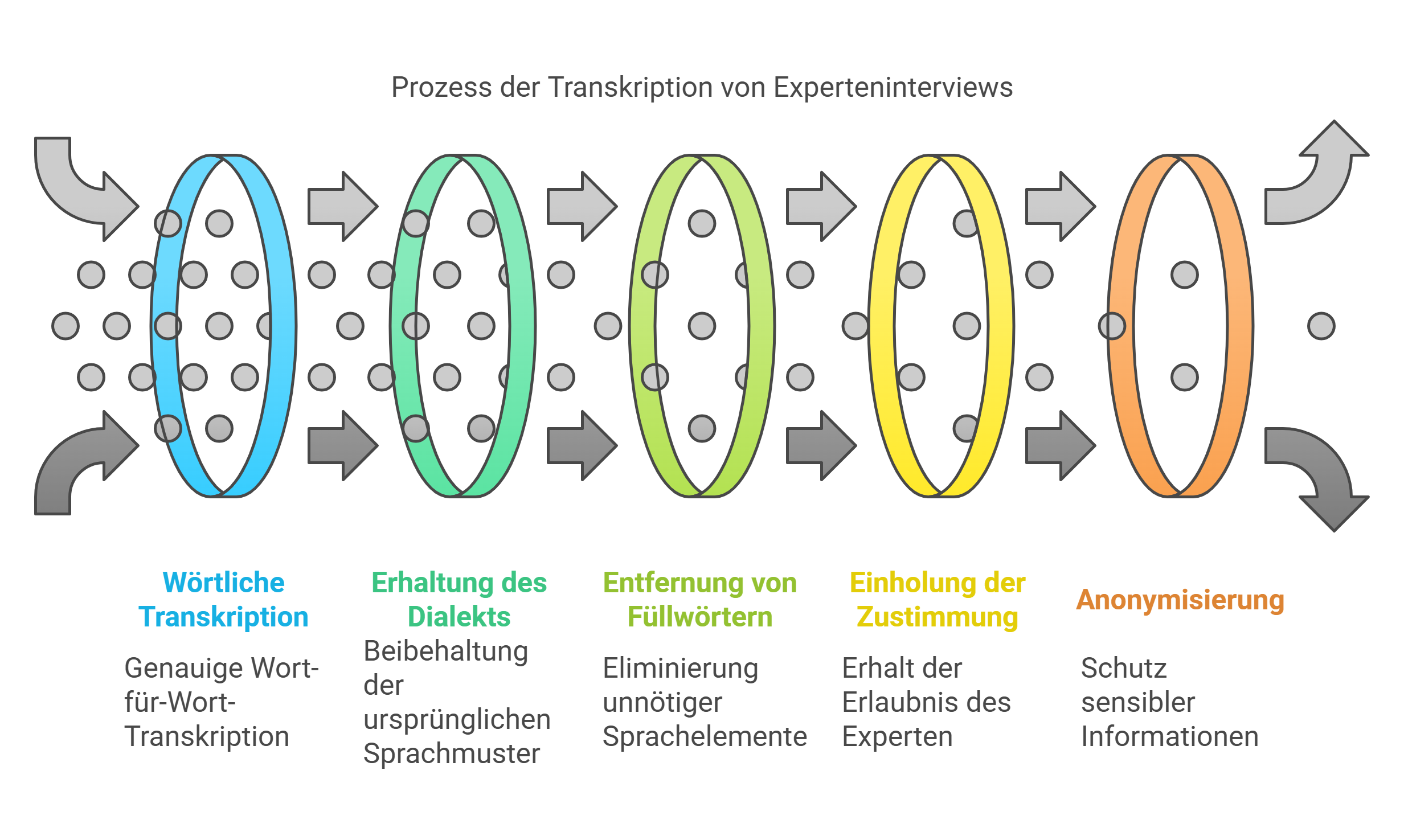 Transkription von durchgeführten Experteninterviews