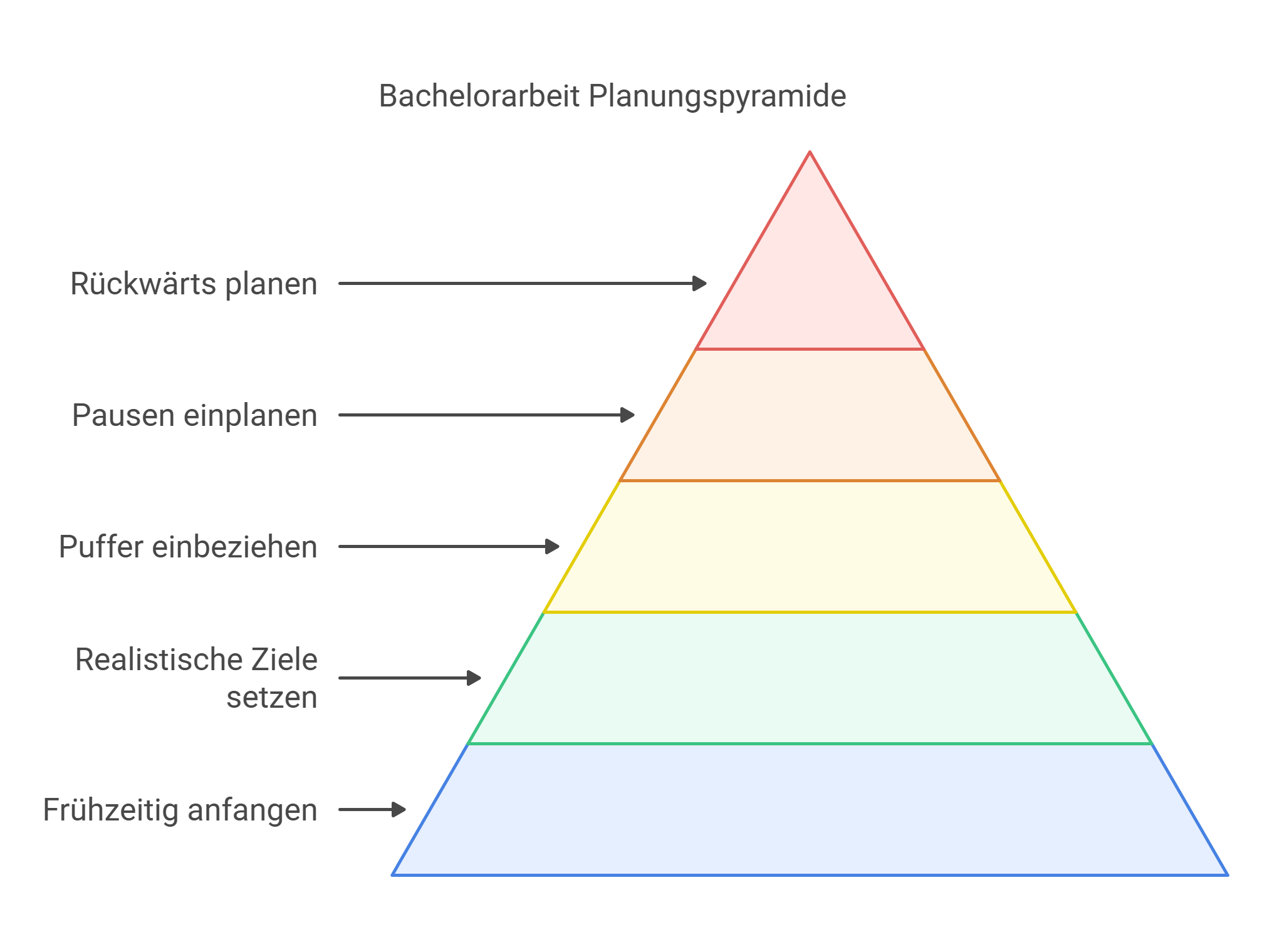 Abb.: Praktische Tipps zur Erstellung eines realistischen Zeitplans (Quelle: Basl-Akademie, eigene Darstellung)