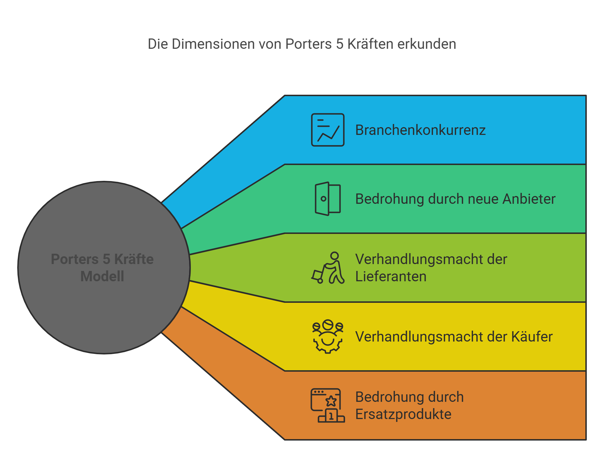 Ist Porters 5 Kräfte Modell Noch Relevant