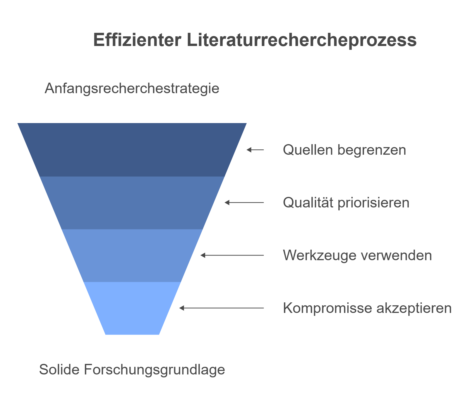 Effiziente Literaturrecherche unter Zeitdruck