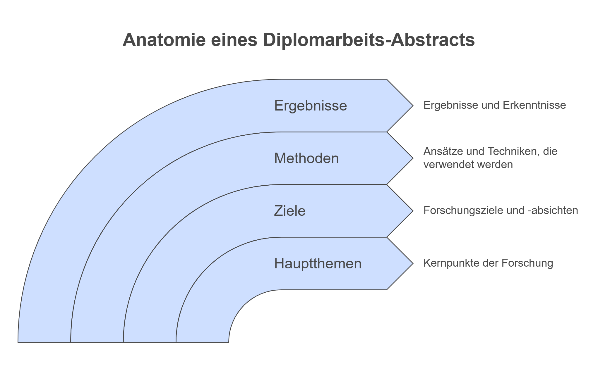 Definition einer Diplomarbeits-Abstract